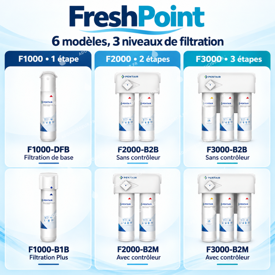 Filtre &agrave; eau sous &eacute;vier Pentair FreshPoint &ndash; 1 &agrave; 3 &eacute;tapes